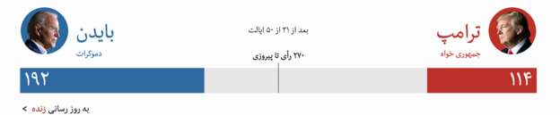 نتیجه آرا انتخابات ریاست جمهوری آمریکا؛ وضعیت آرا جو بایدن و دونالد ترامپ در ایالت‌های کلیدی