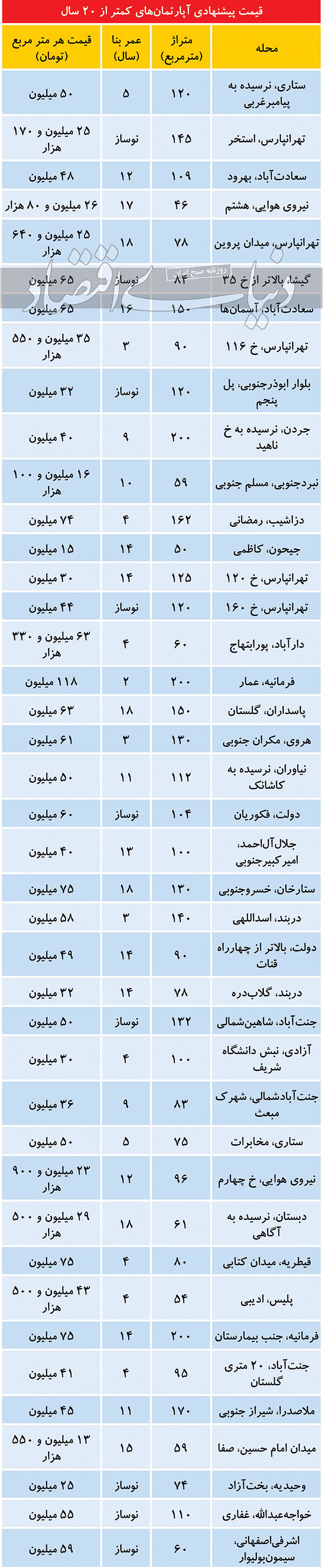 دمای قیمتی املاک کمتر از ۲۰ سال در تهران
