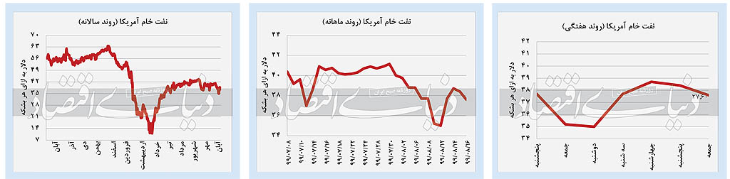 واکنش بازار‌ها به تحولات سیاسی
