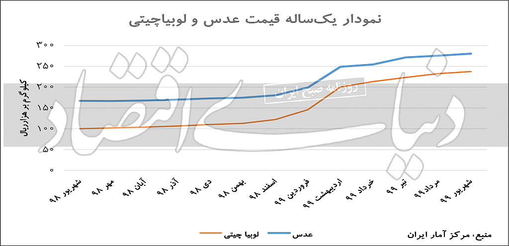 حبوبات همچنان طلایه‌دار گرانی