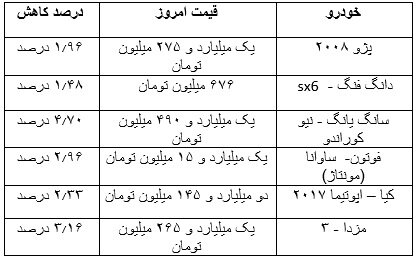 قیمت‌ها در بازار خودرو ریزشی شد