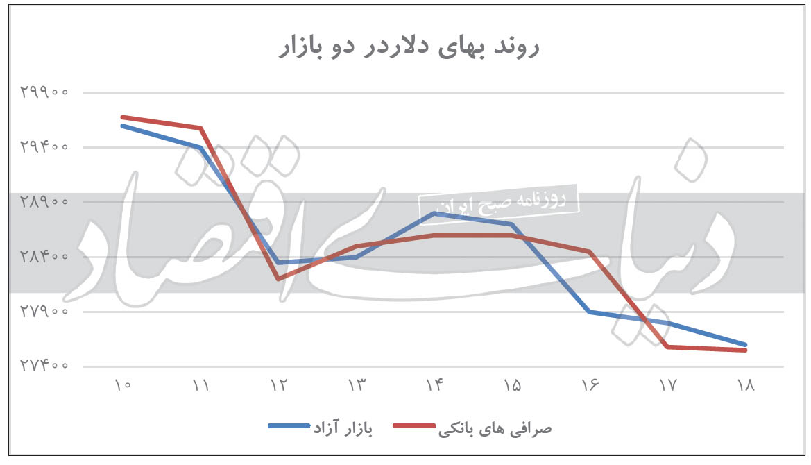 سنگین‌ترین ریزش دلار و سکه