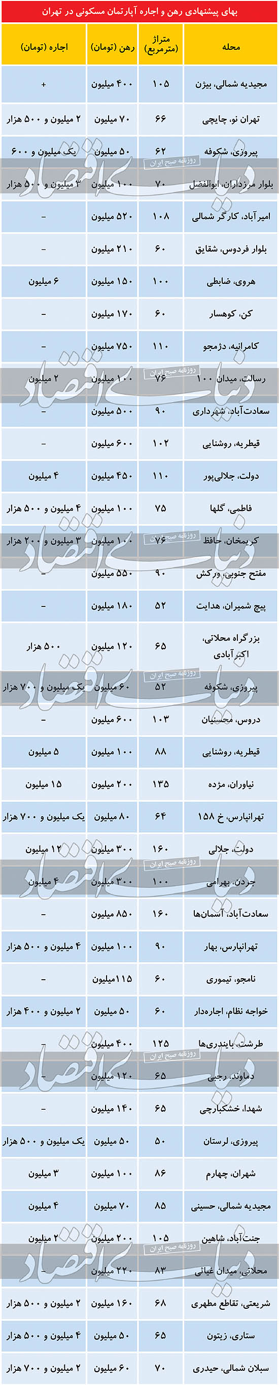 آخرین وضعیت بازار اجاره مسکن در پایتخت