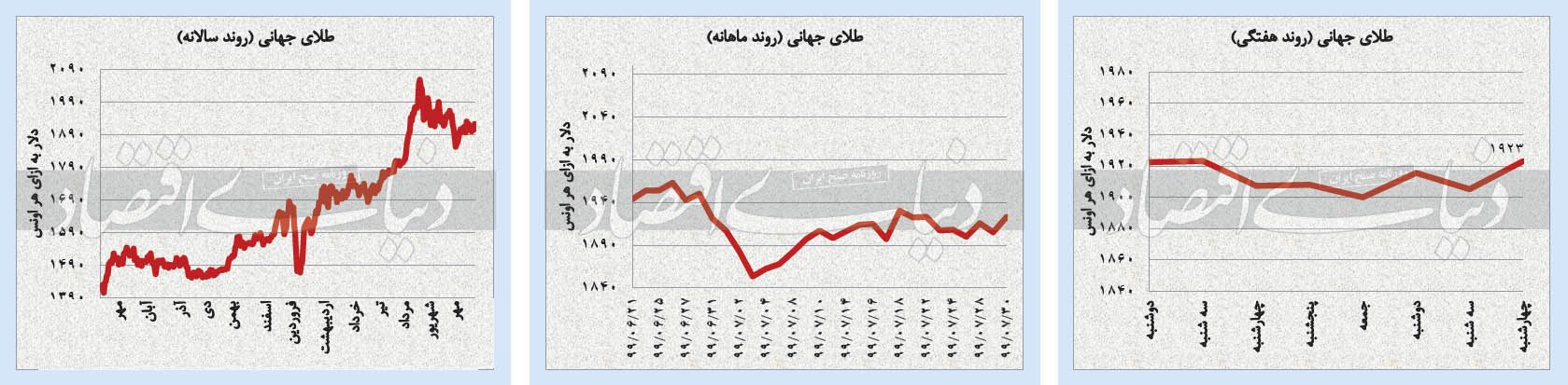 پایان هفته سراسر نزولی بازار‌ها