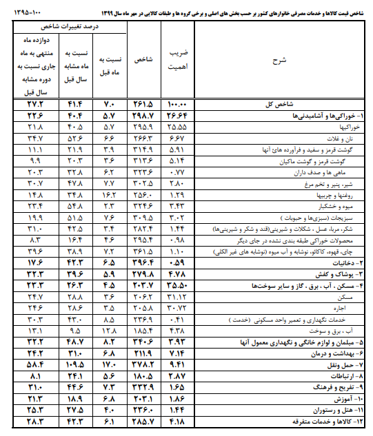 مرکز آمار: تورم نقطه ای مهر:۴۱.۱ درصد/ پیشتازان افزایش قیمت چه کالاهایی هستند؟