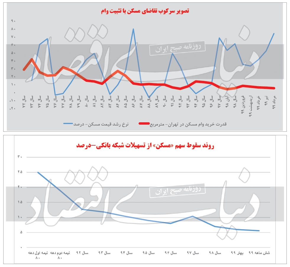 تاوان سرکوب تقاضای مسکن