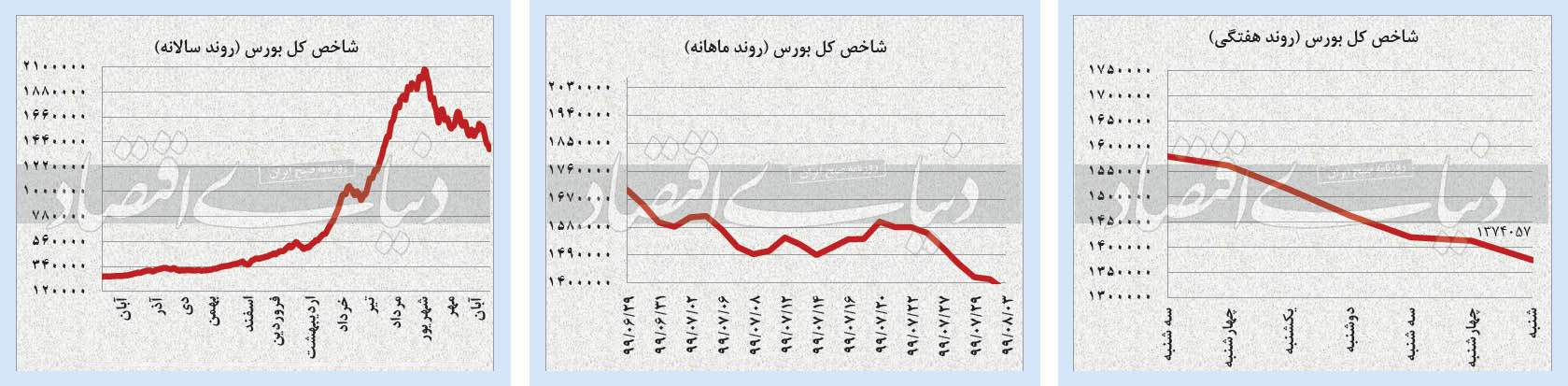سایه انتخابات آمریکا بر بازار‌ها
