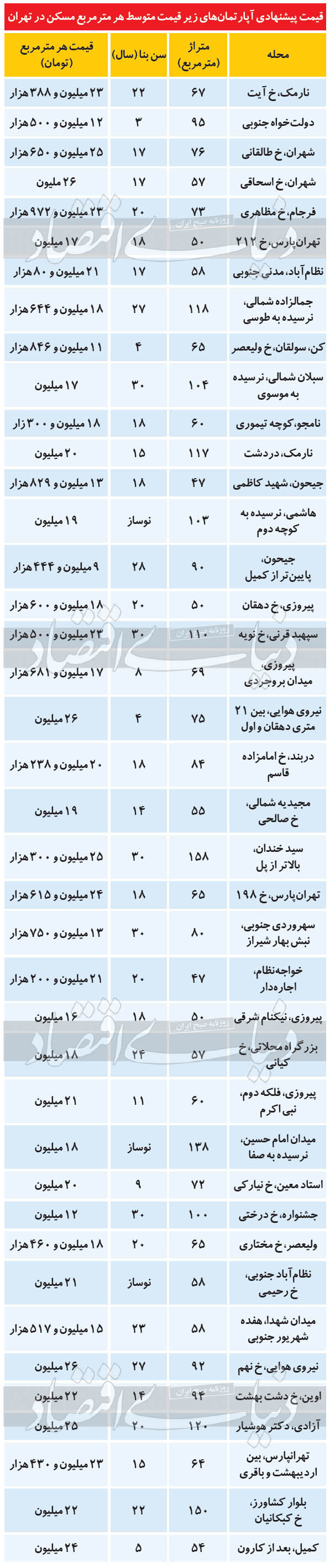 قیمت آپارتمان؛ گزینه‌هایی برای خانه‌اولی‌ها