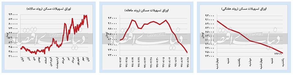 بازار‌ها درگیرودار چرخش انتظارات تورمی