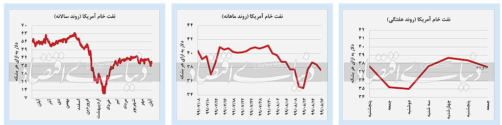 بازار‌ها درگیرودار چرخش انتظارات تورمی