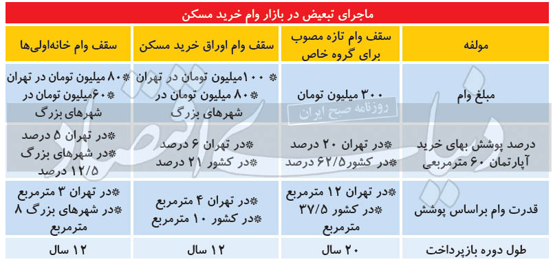 پیام وام مسکن تبعیضی