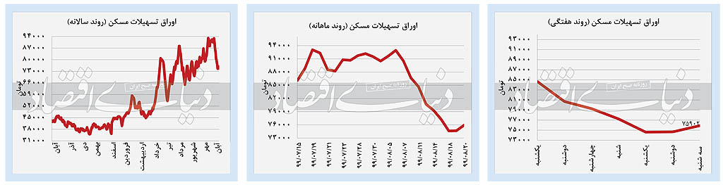 روز کم‌رمق بازار‌ها