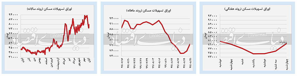 برگشت آرامش نسبی به بازارها؟