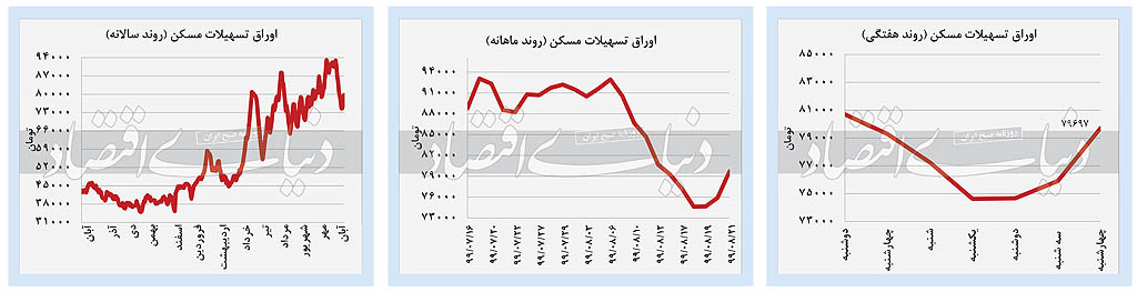 نوسان بازار‌ها با تلاطم ریسک