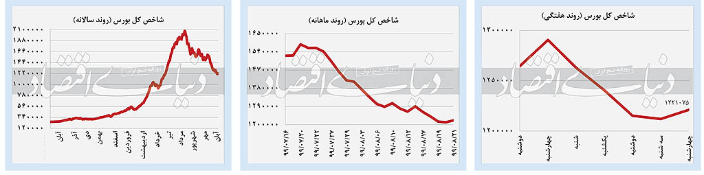 نوسان بازار‌ها با تلاطم ریسک