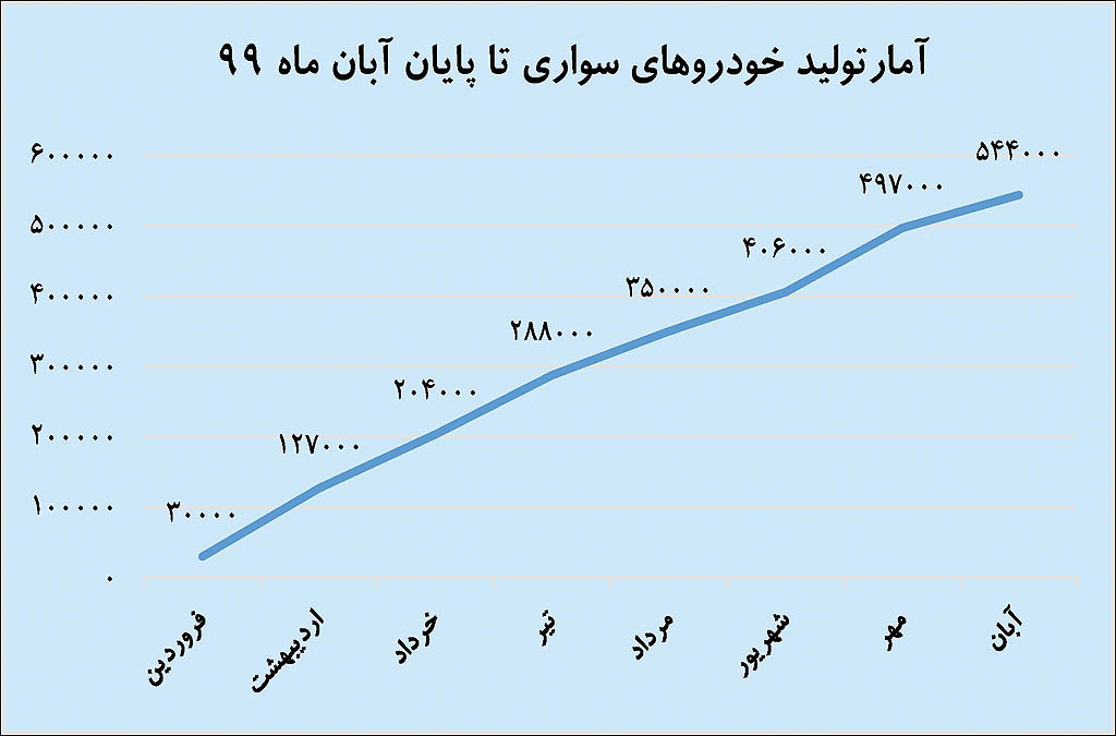 سرعت‌گیر رشد تولید خودرو