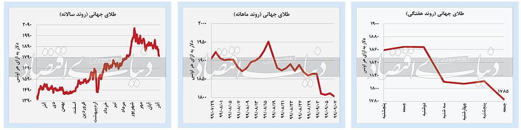 بورس همچنان پیشتاز است