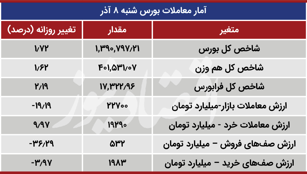 نیرویی که یک تنه بورس را بالا برد