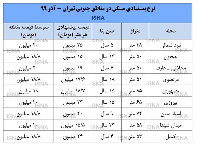 بازار بی‌رمق خانه‌های ارزان قیمت