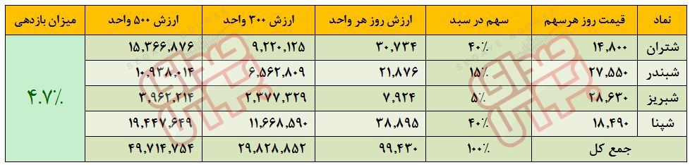 ارزش پالایشی یکم (۸ آذر) / بازدهی ۵ درصدی سبد