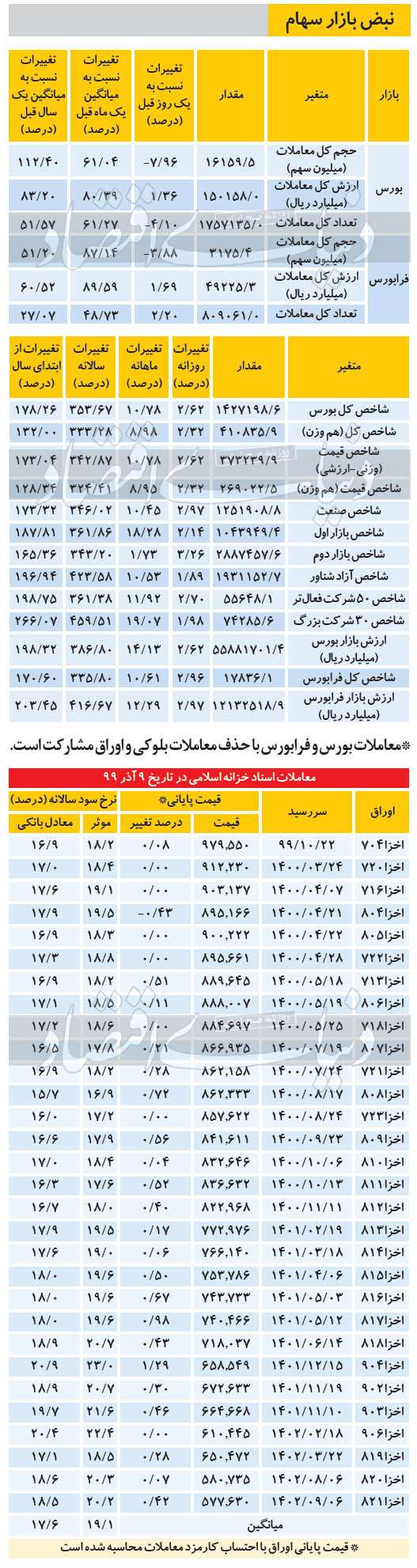 پیش‌بینی شاخص و معاملات بورس در روز دوشنبه ۱۰ آذر ۹۹؛ رشد بازار سهام ادامه دار می‌شود؟