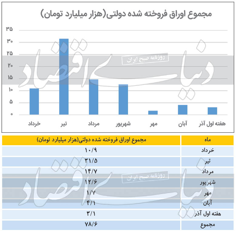 راه و بیراهه تامین کسری بودجه
