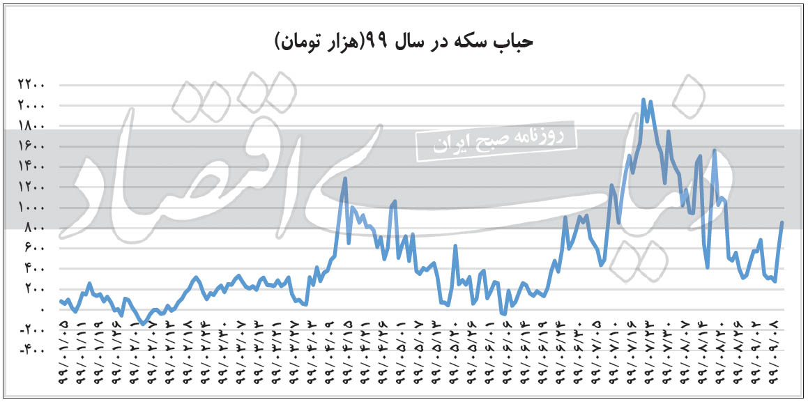 حباب قیمت سکه 12 آذر 99