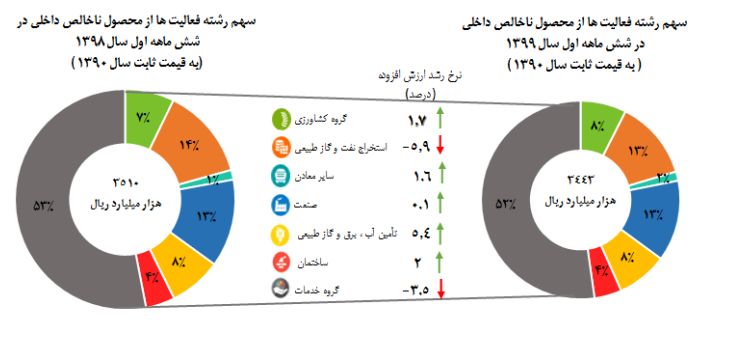 رشد اقتصادی 