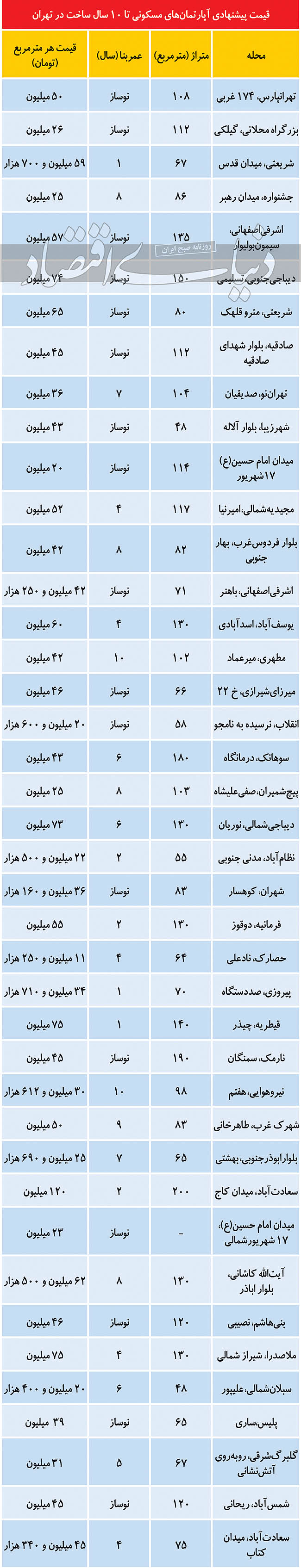 عرضه جدید فایل نوساز در بازار مسکن/ قیمت آپارتمان‌های نوساز در تهران