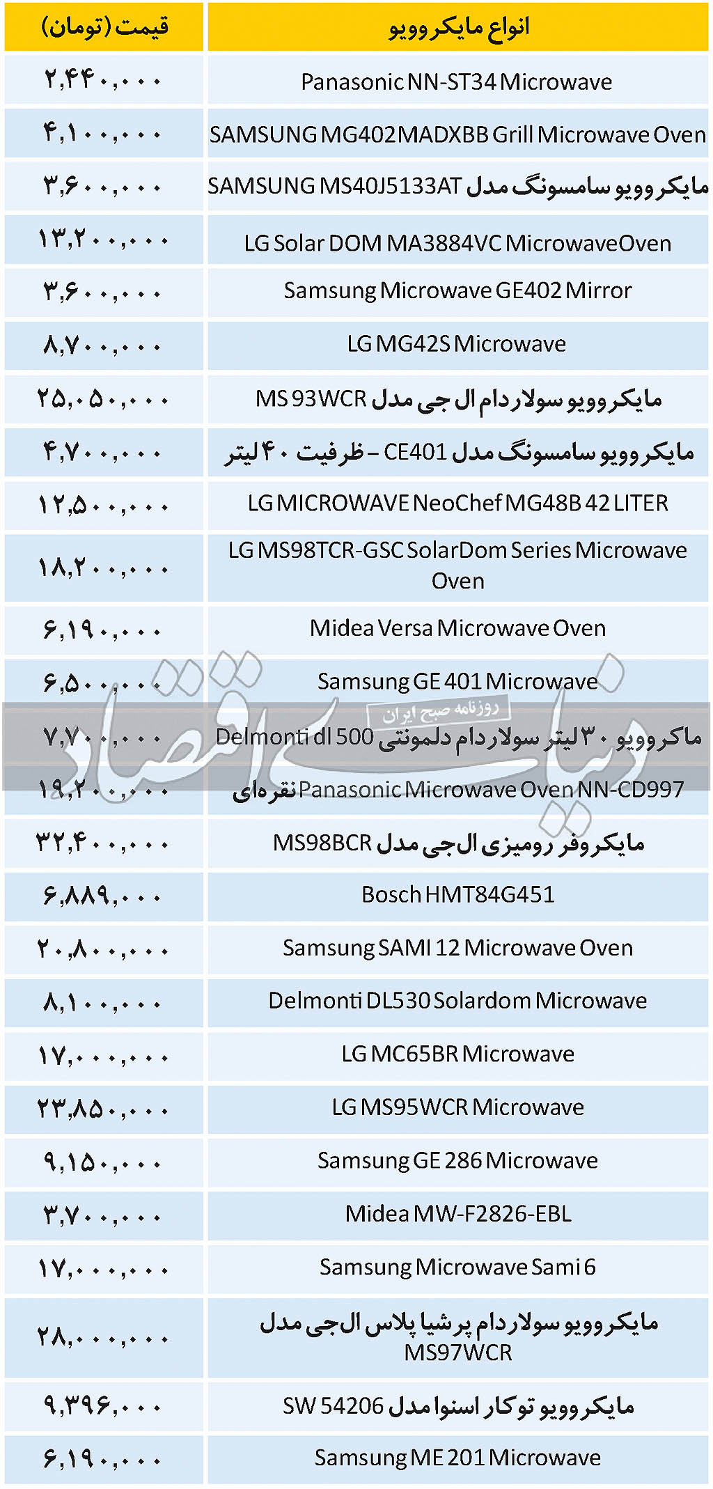 قیمت انواع مایکروویو