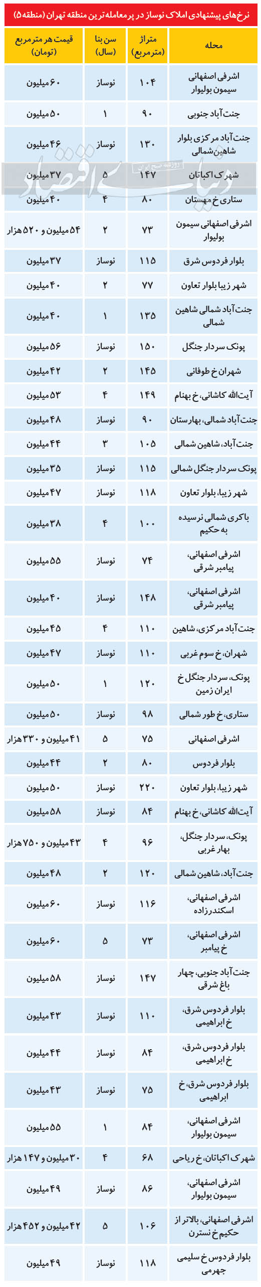 قیمت مسکن نوساز در پرمعامله‌ترین منطقه پایتخت