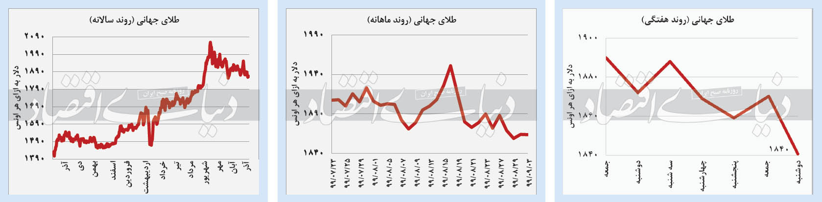 پیش بینی قیمت طلای جهانی