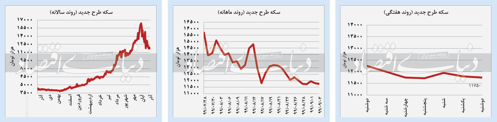 پیش بینی قیمت سکه