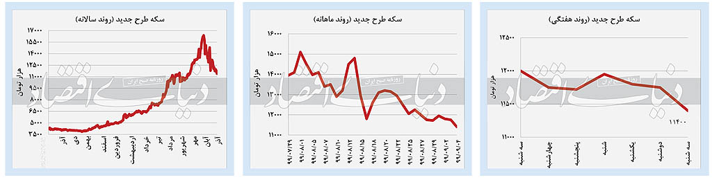 روند قیمتی سکه