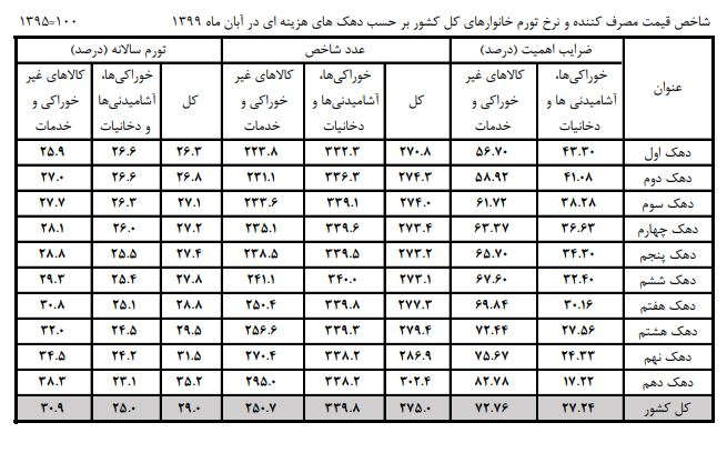 تورم برای ثروتمندان و فقرا چقدر است؟