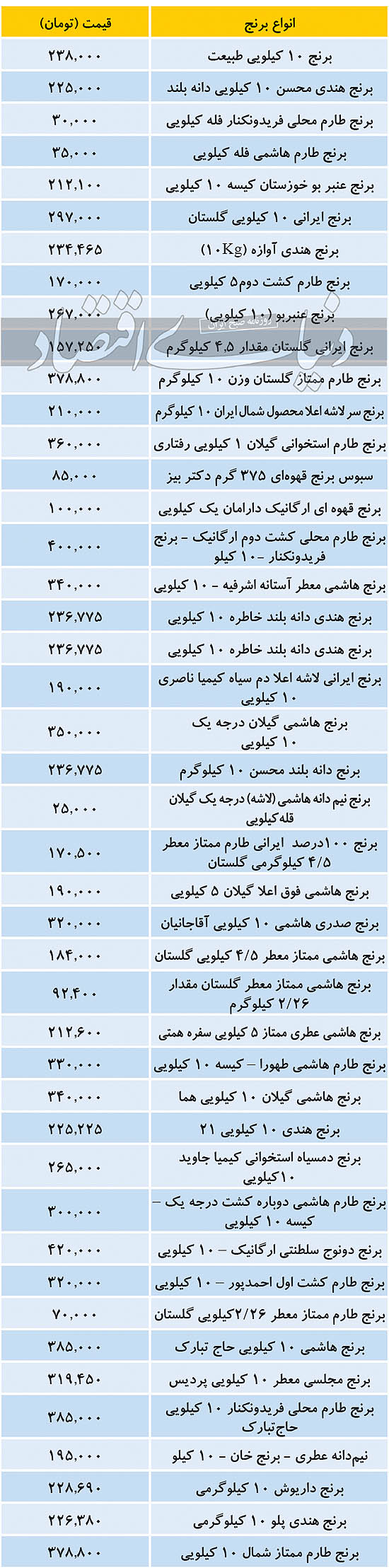 قیمت انواع برنج در بازار امروز 16 آذر 99