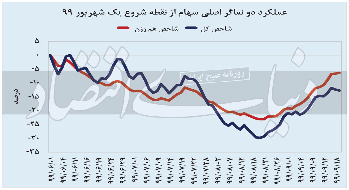 بورس‌بازی در کانال پرریسک