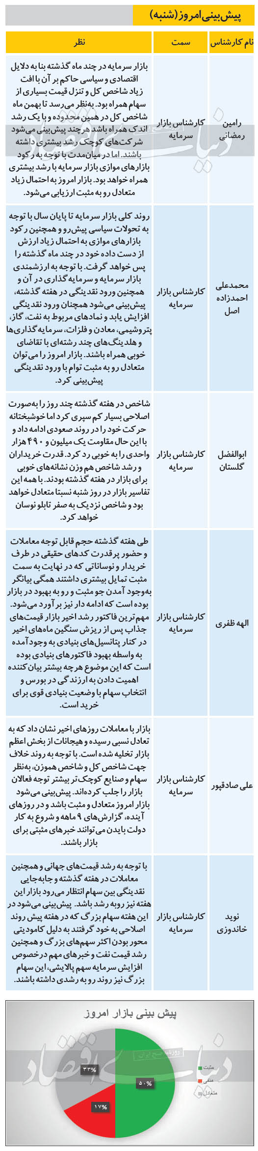 پیش‌بینی بورس شنبه ۲۲ آذر ۹۹؛ آیا بازار متعادل می‌شود؟