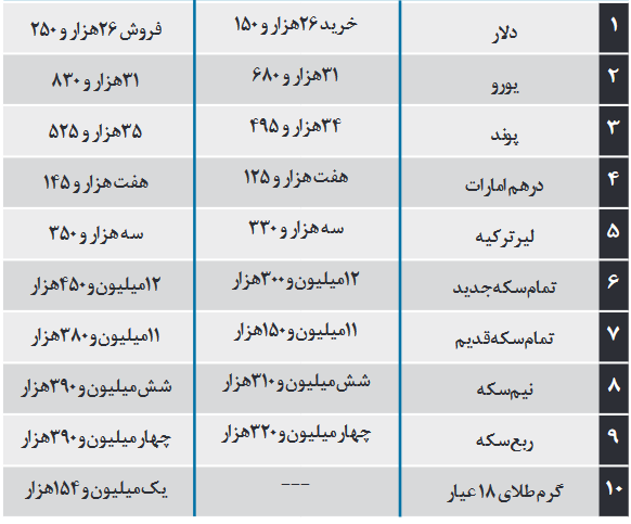 جدول قیمت دلار، سکه و طلا