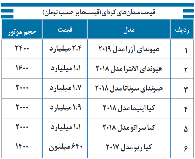 قیمت انواع خودرو‌های کره‌ای امروز شنبه ۲۲ آذر ۹۹