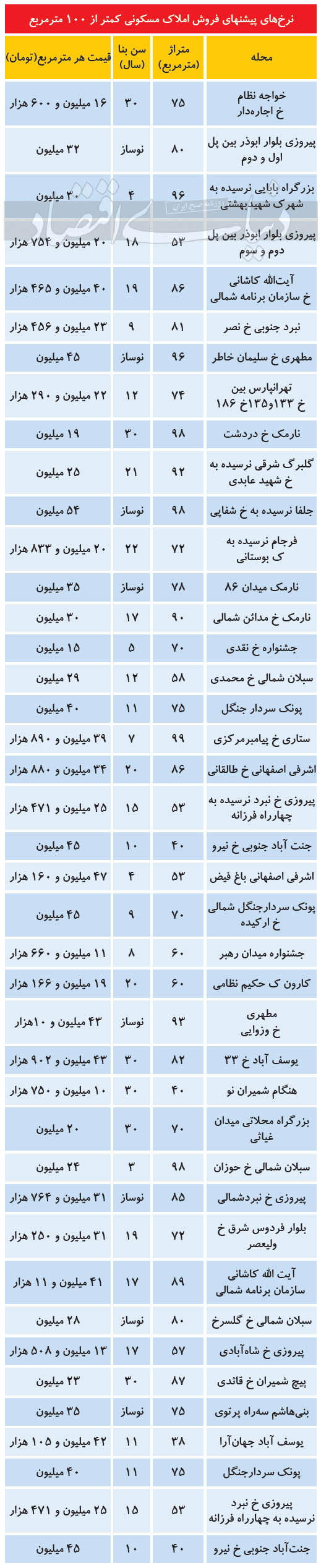 نرخ فروش املاک کمتر از ۱۰۰ متر در تهران آذر ۹۹
