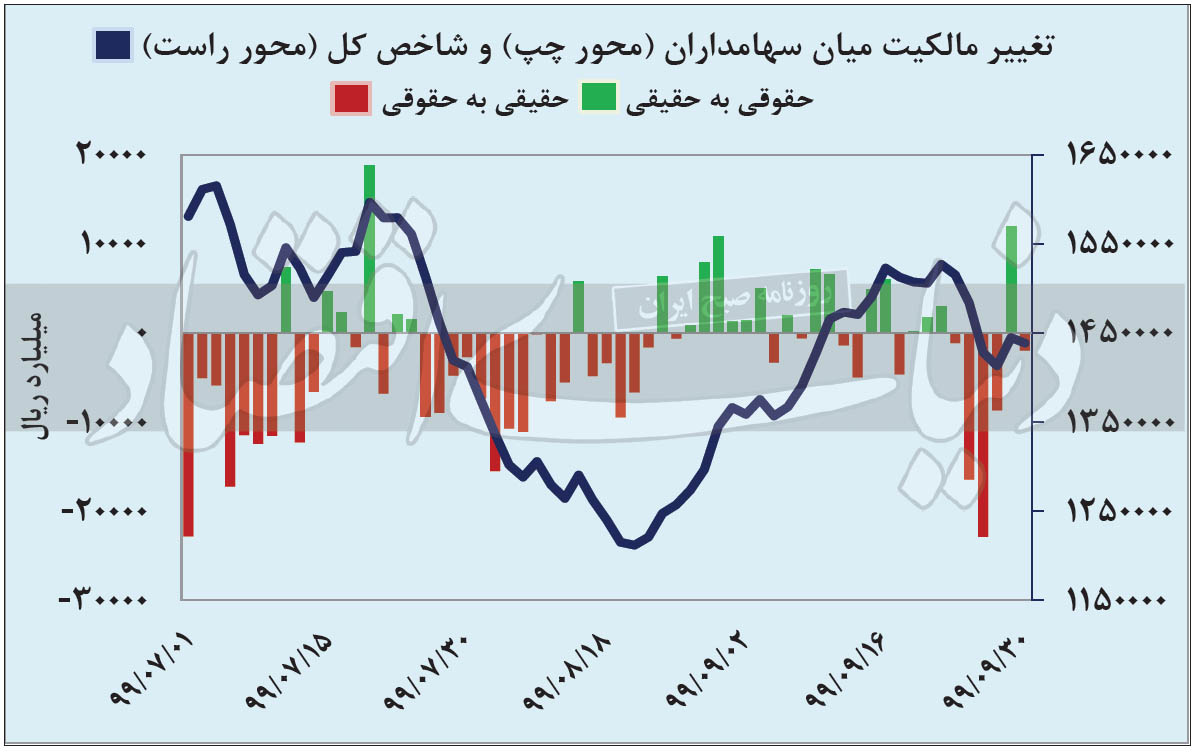 برگ‌ریزان پاییزی بازارها