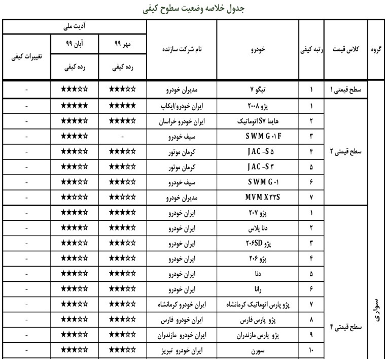 گزارش کیفی خودرو