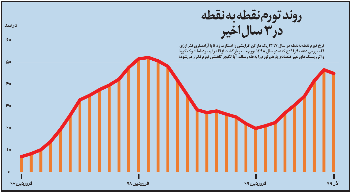 اژدهای تورم رام شد؟