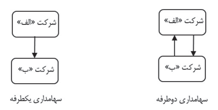 ارزش واقعی بورس تهران