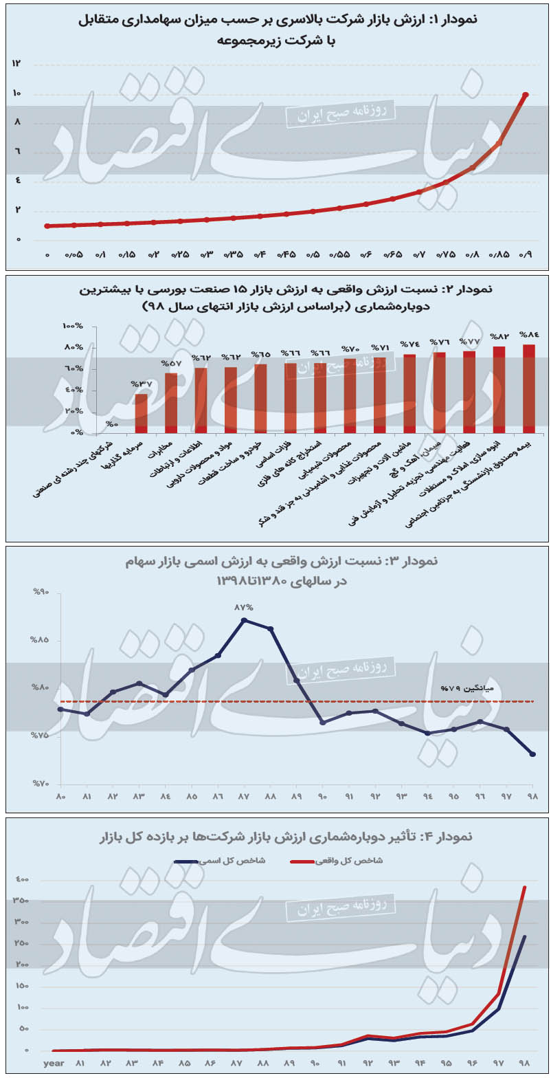 ارزش واقعی بورس تهران