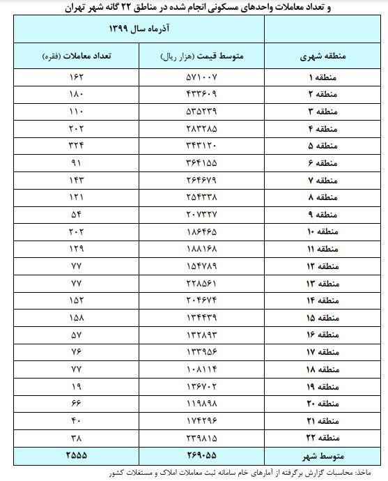 تورم ماهانه مسکن منفی شد