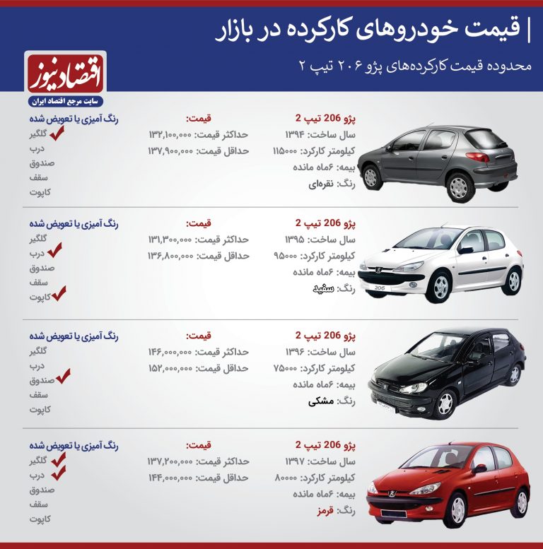قیمت پژو ۲۰۶ کارکرده چند؟