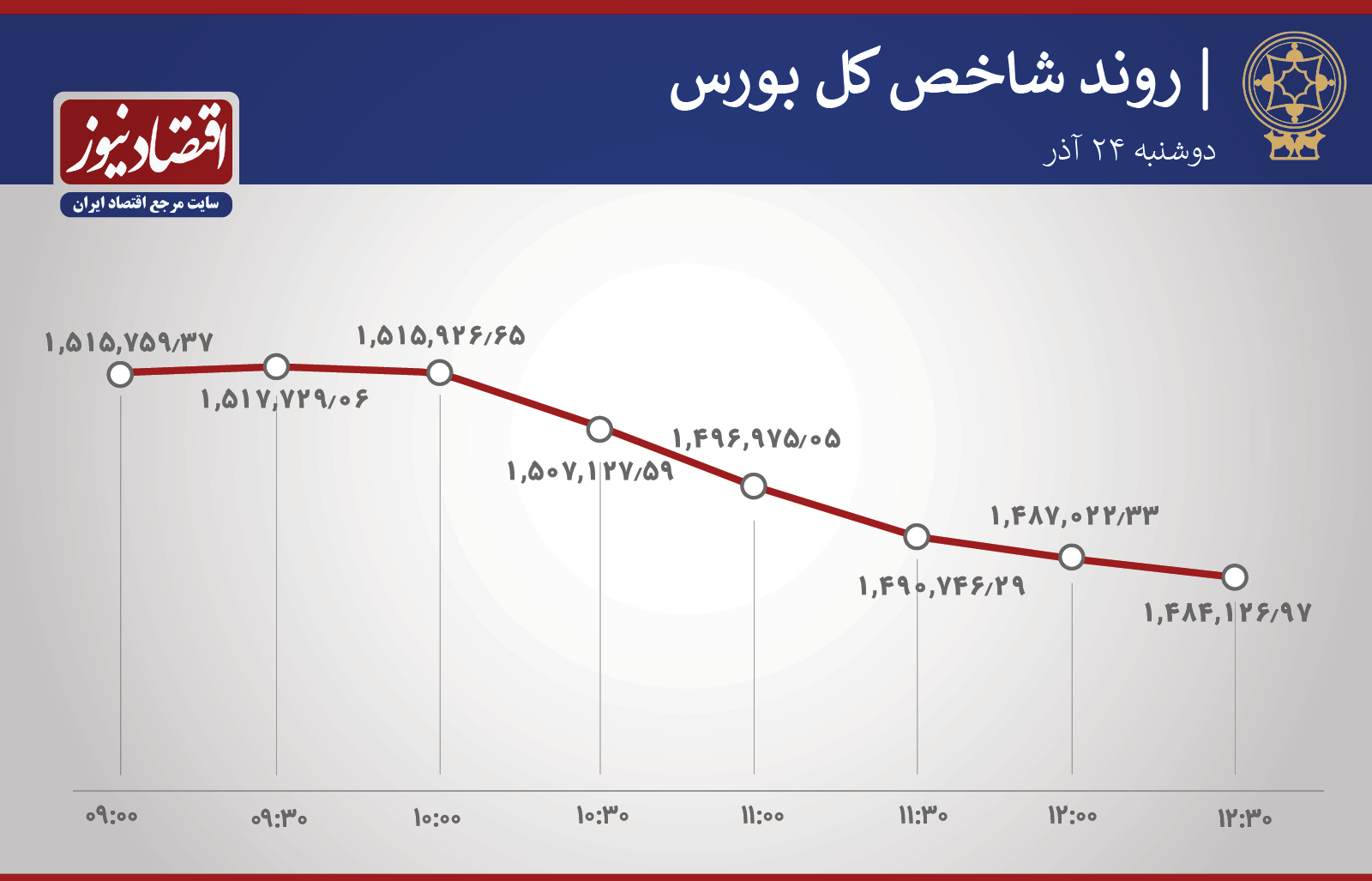 سقوط بورس و خروج تاریخی پول‌های‌ حقیقی