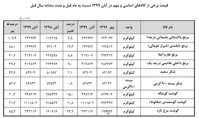 قیمت کالا‌های اساسی